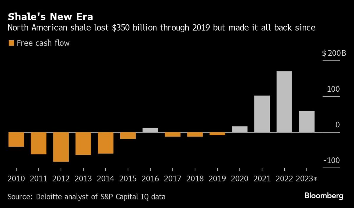 Wall Street Warming to Big Shale After $250 Billion of Deals